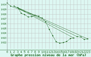 Courbe de la pression atmosphrique pour Lerida (Esp)