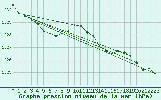 Courbe de la pression atmosphrique pour Valleroy (54)