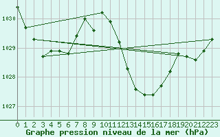 Courbe de la pression atmosphrique pour Vejer de la Frontera