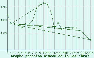 Courbe de la pression atmosphrique pour Gttingen