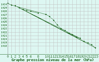 Courbe de la pression atmosphrique pour Melle (Be)