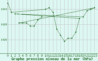 Courbe de la pression atmosphrique pour San Vicente de la Barquera