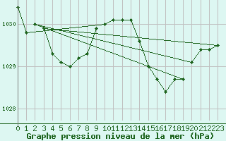 Courbe de la pression atmosphrique pour Pointe de Socoa (64)