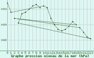 Courbe de la pression atmosphrique pour Terespol