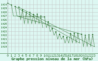Courbe de la pression atmosphrique pour Zurich-Kloten