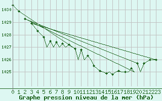 Courbe de la pression atmosphrique pour Culdrose