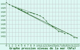 Courbe de la pression atmosphrique pour la bouée 62138