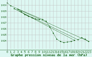 Courbe de la pression atmosphrique pour Muret (31)