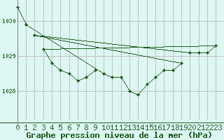 Courbe de la pression atmosphrique pour Kyritz