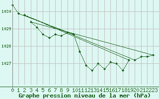 Courbe de la pression atmosphrique pour Diepenbeek (Be)