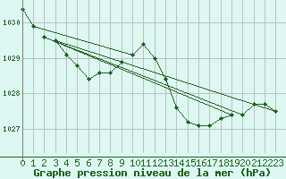 Courbe de la pression atmosphrique pour Le Luc (83)