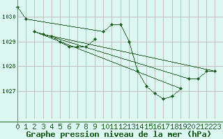 Courbe de la pression atmosphrique pour Aouste sur Sye (26)