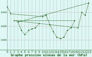 Courbe de la pression atmosphrique pour Cap Pertusato (2A)