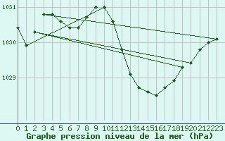 Courbe de la pression atmosphrique pour Ste (34)