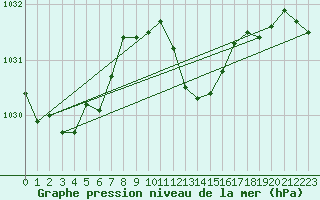 Courbe de la pression atmosphrique pour Mhling