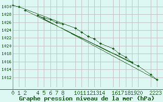 Courbe de la pression atmosphrique pour Kolobrzeg