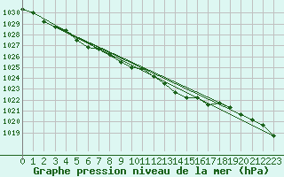 Courbe de la pression atmosphrique pour Kleine-Brogel (Be)