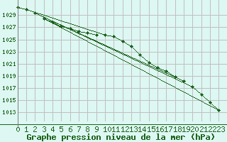 Courbe de la pression atmosphrique pour Lanvoc (29)