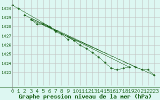 Courbe de la pression atmosphrique pour Oedum