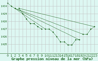 Courbe de la pression atmosphrique pour Rethel (08)