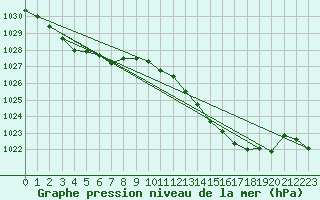 Courbe de la pression atmosphrique pour Cap Corse (2B)