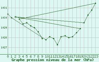 Courbe de la pression atmosphrique pour Malin Head