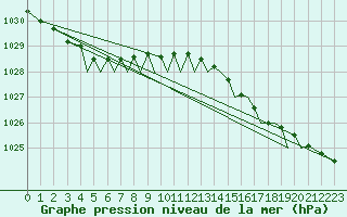 Courbe de la pression atmosphrique pour Orland Iii