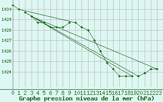 Courbe de la pression atmosphrique pour Agde (34)