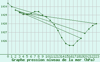 Courbe de la pression atmosphrique pour Boulc (26)