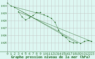 Courbe de la pression atmosphrique pour Samatan (32)