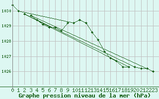 Courbe de la pression atmosphrique pour Saint-Brevin (44)