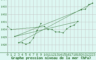 Courbe de la pression atmosphrique pour Mirepoix (09)