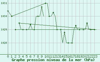 Courbe de la pression atmosphrique pour Gnes (It)