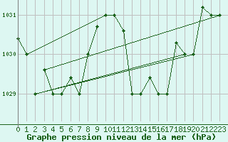 Courbe de la pression atmosphrique pour Tetuan / Sania Ramel