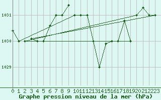 Courbe de la pression atmosphrique pour Tabarka