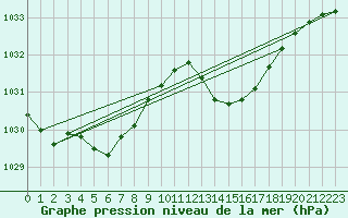 Courbe de la pression atmosphrique pour Pau (64)