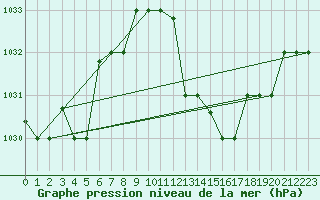 Courbe de la pression atmosphrique pour Tozeur