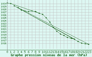 Courbe de la pression atmosphrique pour Nyon-Changins (Sw)