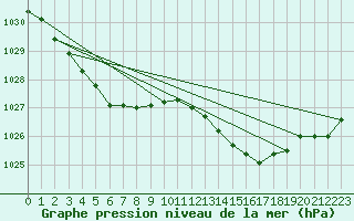 Courbe de la pression atmosphrique pour Landivisiau (29)