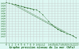 Courbe de la pression atmosphrique pour Bourges (18)