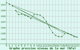 Courbe de la pression atmosphrique pour Assesse (Be)