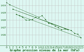 Courbe de la pression atmosphrique pour Saint-Quentin (02)