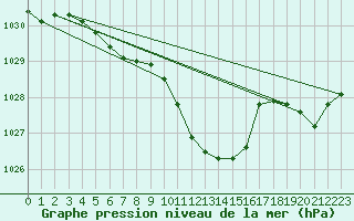 Courbe de la pression atmosphrique pour Oberriet / Kriessern