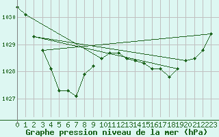 Courbe de la pression atmosphrique pour Nuriootpa