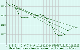 Courbe de la pression atmosphrique pour Ploeren (56)