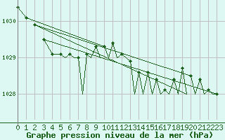 Courbe de la pression atmosphrique pour Isle Of Man / Ronaldsway Airport