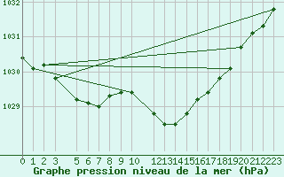 Courbe de la pression atmosphrique pour Diepenbeek (Be)