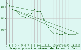 Courbe de la pression atmosphrique pour Cap Corse (2B)