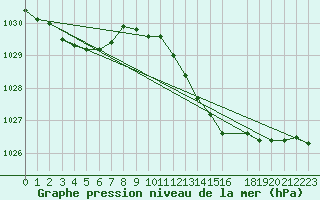 Courbe de la pression atmosphrique pour Sint Katelijne-waver (Be)