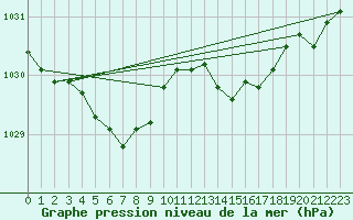 Courbe de la pression atmosphrique pour Waren